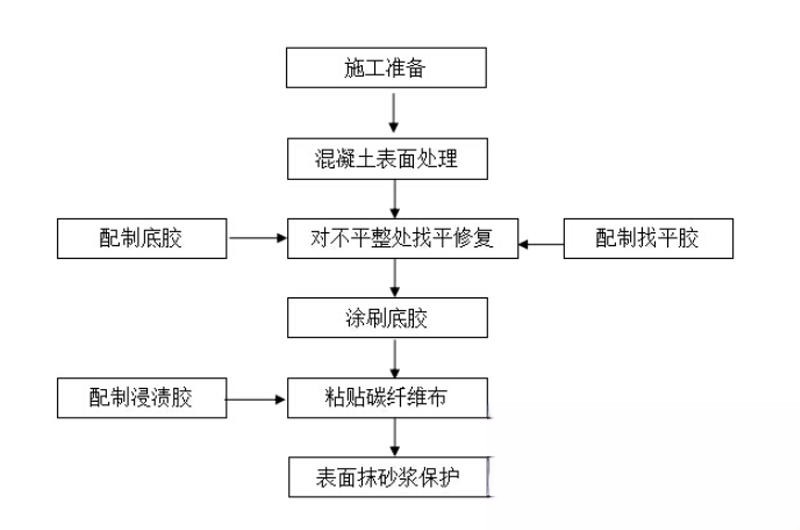 京山碳纤维加固的优势以及使用方法